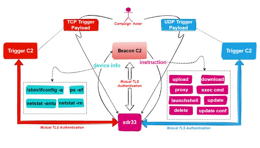 Xdr33 security malware bot