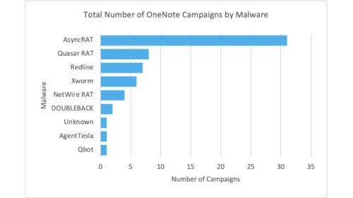 The number of campaigns using OneNote attachments