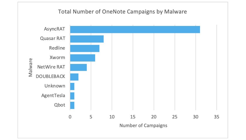 The number of campaigns using OneNote attachments