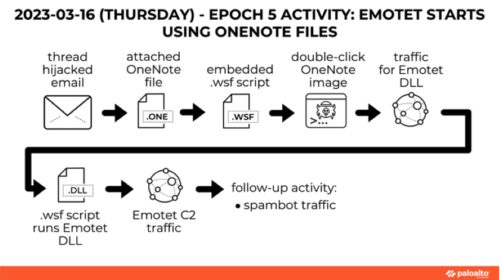 Emotet malware 2023
