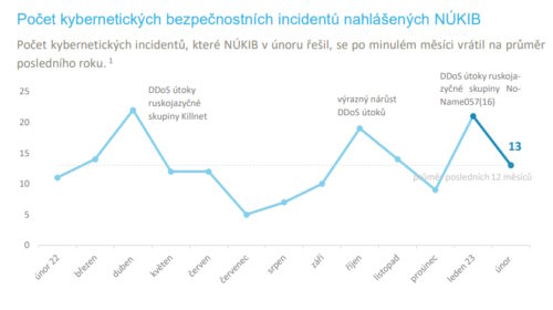 NÚKIB incidenty únor 2023