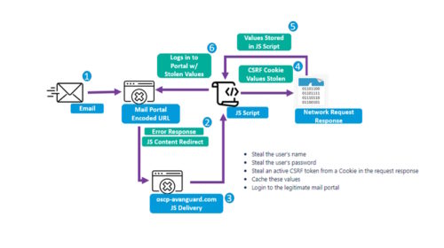 Winter Vivern APT Zimbra Vulnerability