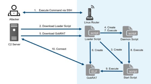 GobRAT Remote Access Trojan