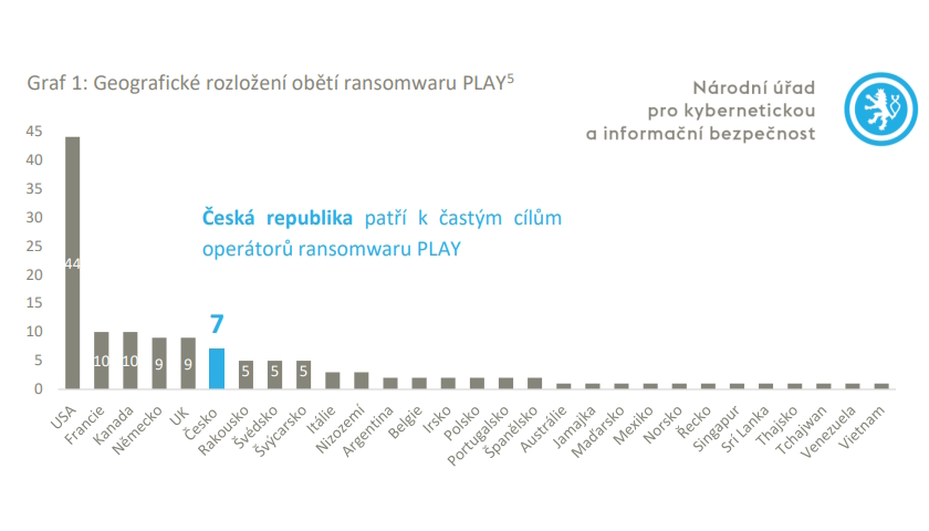 ransomware PLAY útoky