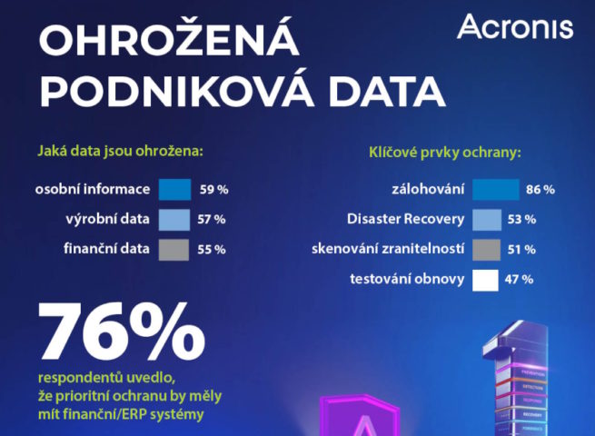 Acronis podniková data průzkum