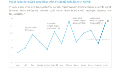 Kybernetické incidenty pohledem NÚKIB za srpen 2023
