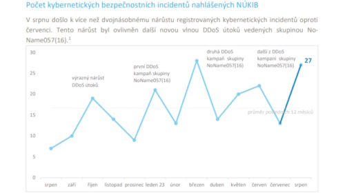 Počet kybernetických bezpečnostních incidentů nahlášených NÚKIB