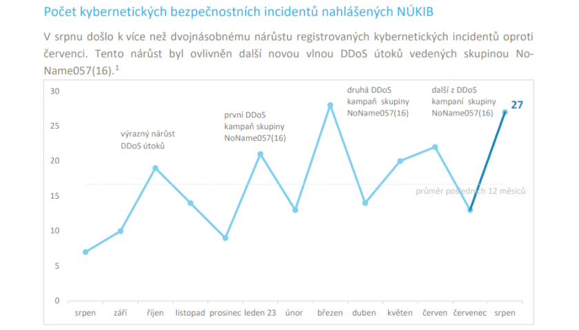 Počet kybernetických bezpečnostních incidentů nahlášených NÚKIB