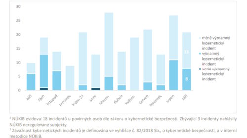 Kybernetické incidenty pohledem NÚKIB – září 2023