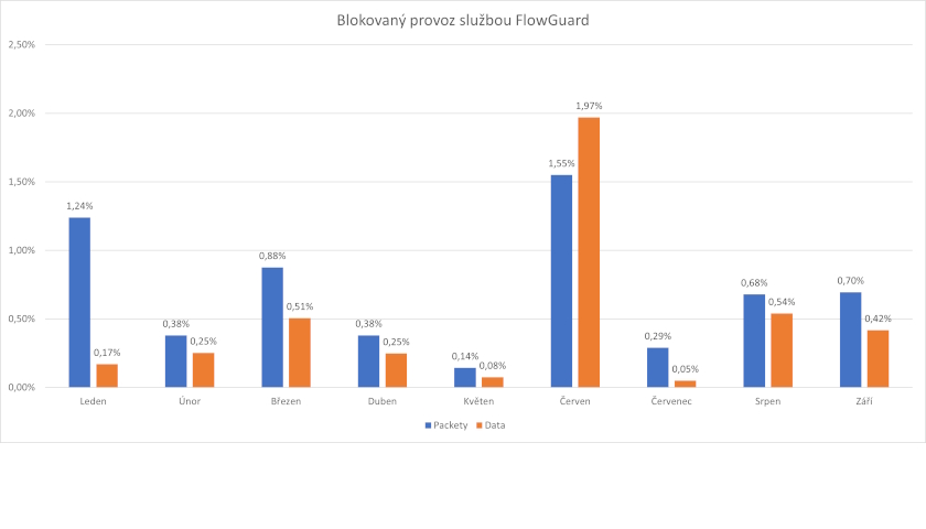 Roste kvalita DDoS útoků