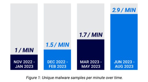 Čtvrtletní zpráva o globálních hrozbách ukazuje 70% nárůst malware útoků