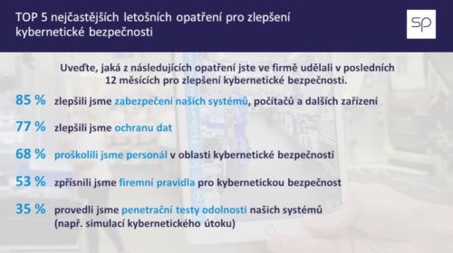 Průzkum SP ČR Firmy se bojí kyberútoků