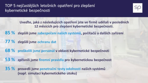 Průzkum: Firmy se bojí kyberútoků, zlepšují proto ochranu svých dat