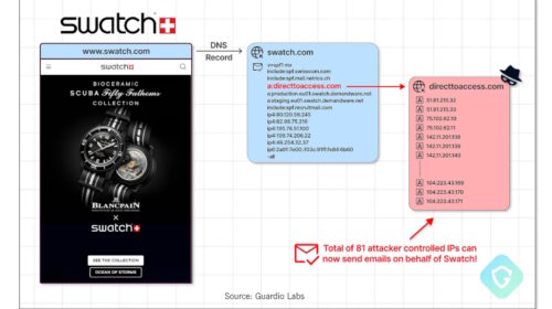 Massive Spam Operation Guardio Labs