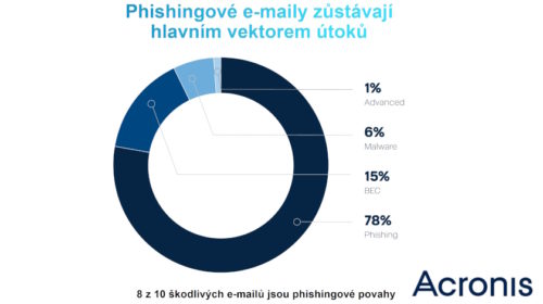 Acronis Cyber Threats Report: Přes 90 % organizací už zasáhl phishing s podporou AI