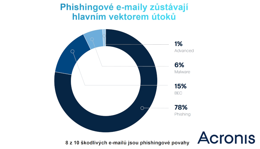 Acronis Cyber Threats Report Přes 90 % organizací už zasáhl phishing s podporou AI