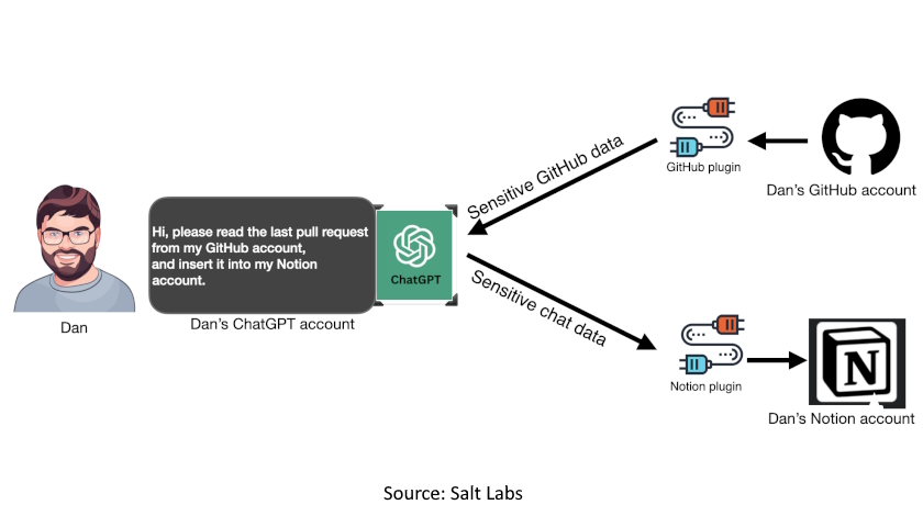 ChatGPT plugin security