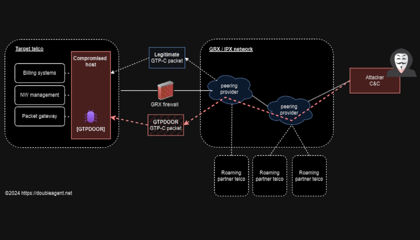 GTPDOOR Linux based malware