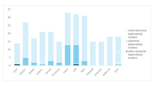 NÚKIB vydal přehled kybernetických incidentů za únor 2024