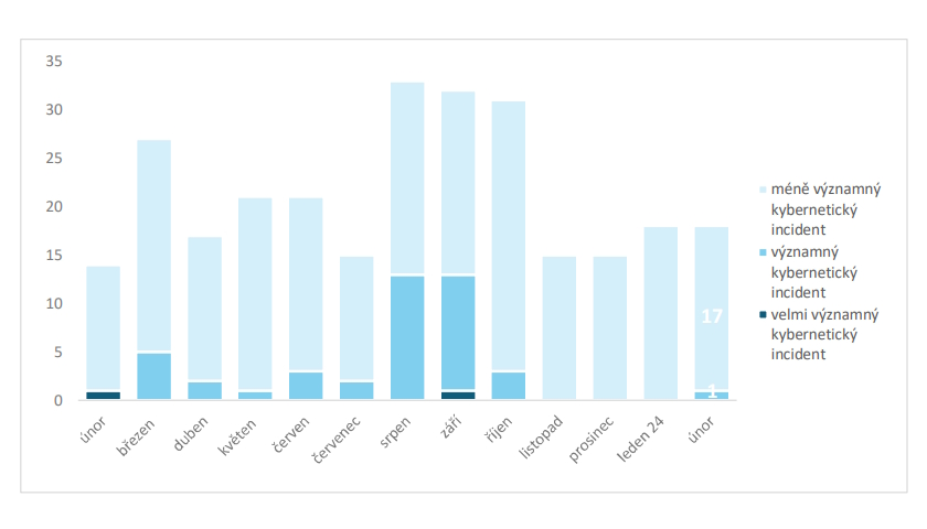 NÚKIB vydal přehled kybernetických incidentů za únor 2024