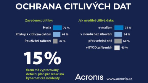 Průzkum Acronis 61 % lokálních firem již zavedlo politiku ochrany citlivých dat