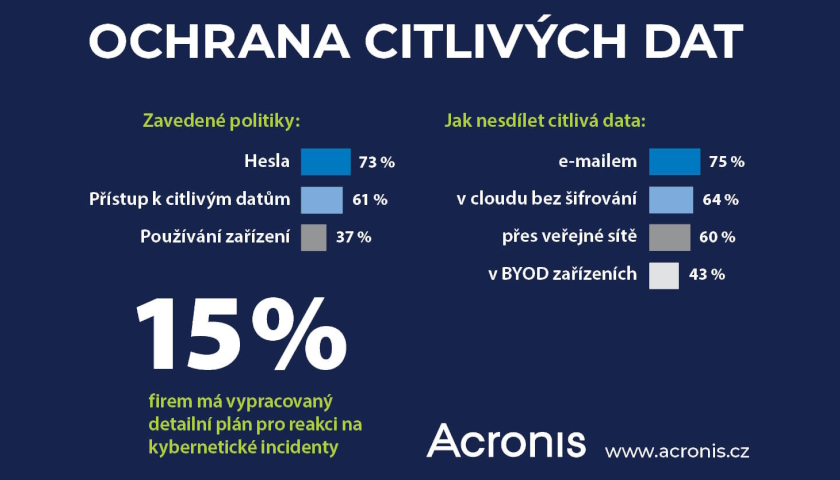 Průzkum Acronis 61 % lokálních firem již zavedlo politiku ochrany citlivých dat