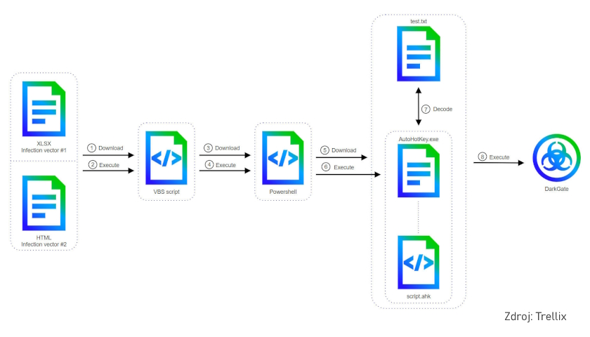 Malware DarkGate v nejnovějších kybernetických útocích nahrazuje AutoIt mechanismem AutoHotkey