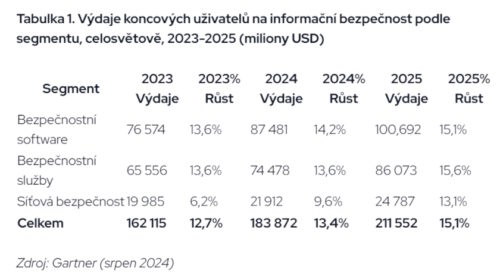 Globální výdaje na informační bezpečnost vzrostou do roku 2025 o 15 %