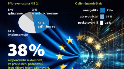 Požadavky směrnice NIS 2 nyní splňuje pouze 8 % českých firem