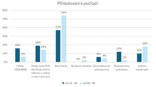 Slabé heslo a PIN při přihlášení do počítače