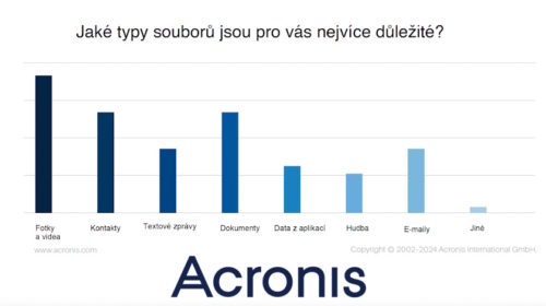 Průzkum Acronis 64 % domácích uživatelů uvádí jako hlavní problém narušení ochrany osobních údajů