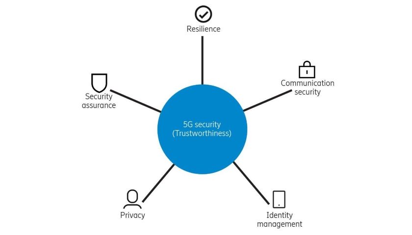 5G security