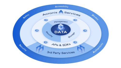 Acronis Cyber Platform