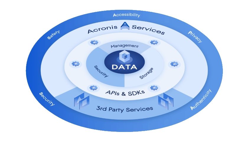 Acronis Cyber Platform