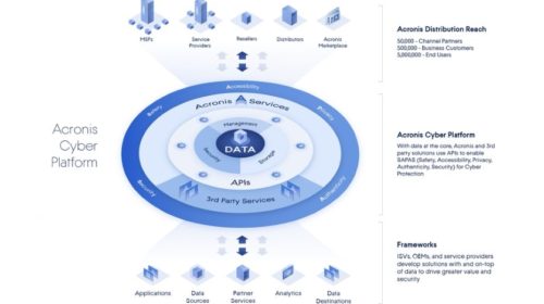 Acronis Cyber Platform #AVERIANEWS