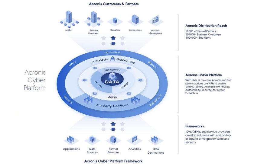 Acronis Cyber Platform #AVERIANEWS