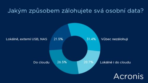 Acronis pruzkum zalohovani