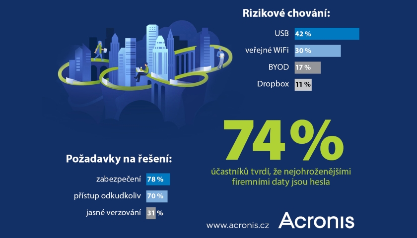 Acronis pruzkum