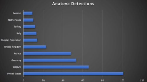 Anatova ransomware