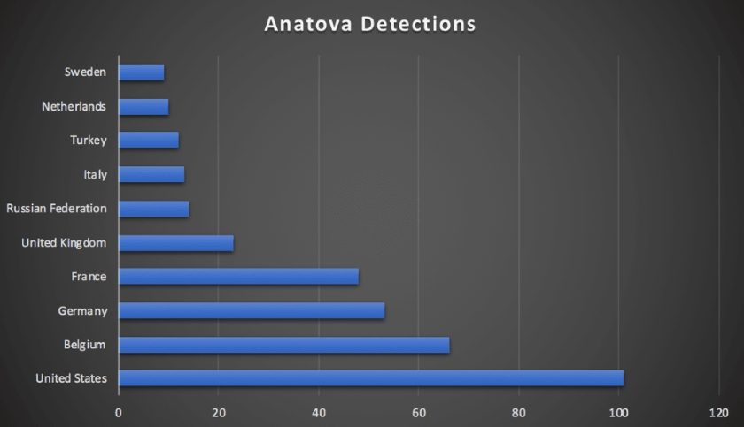 Anatova ransomware