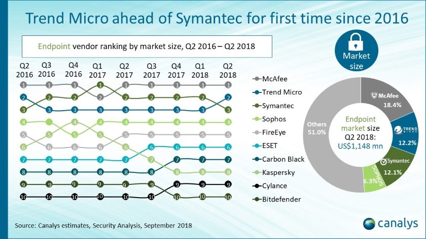 Canalys Endpoint vendor SECURITY