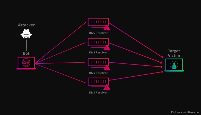 DDoS attack