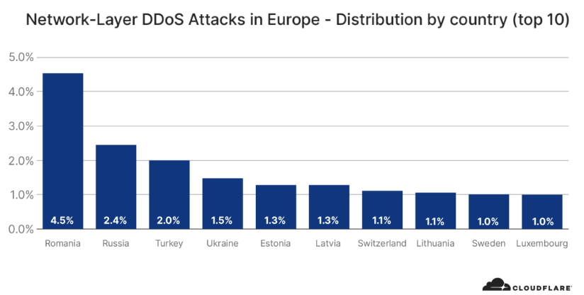 DDoS attacks Europe