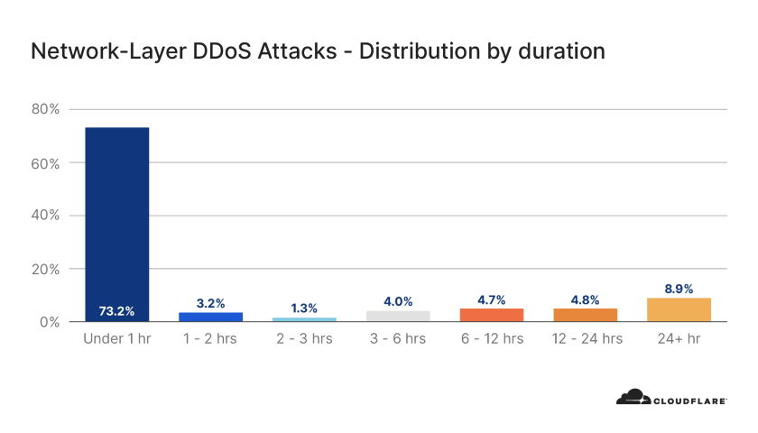 DDoS útok Cloudflare