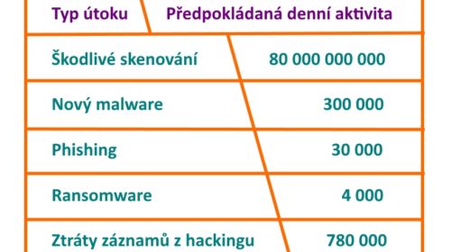 Denni cyber kriminalni aktivity