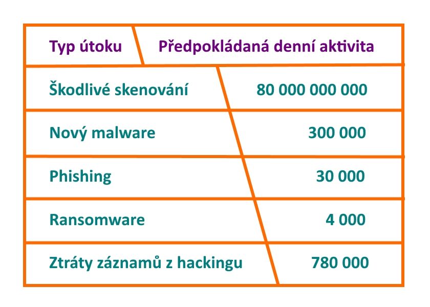 Denni cyber kriminalni aktivity