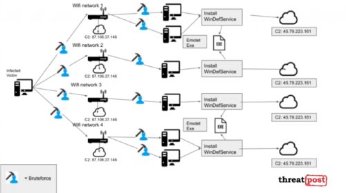 Emotet security