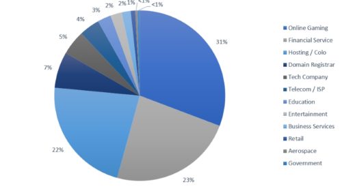 F5 Q1 2018 DDoS attacks by target industry