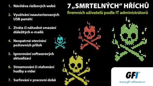 GFI hříchy firemních uživatelů