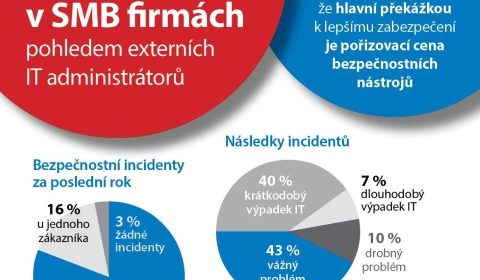 GFI průzkum